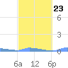 Redhook Bay tide chart for Thursday, February 23, 2023