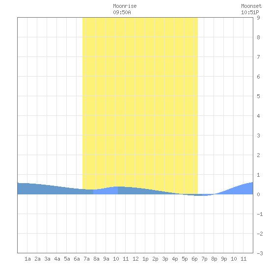 Redhook Bay tide chart for Friday, February 24, 2023