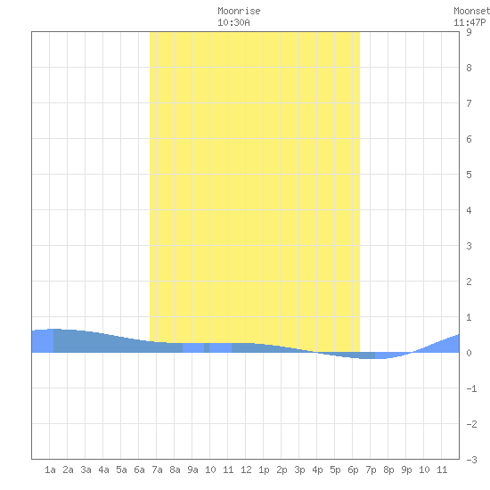 Redhook Bay tide chart for Saturday, February 25, 2023