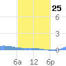 Redhook Bay tide chart for Saturday, February 25, 2023