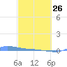 Redhook Bay tide chart for Sunday, February 26, 2023