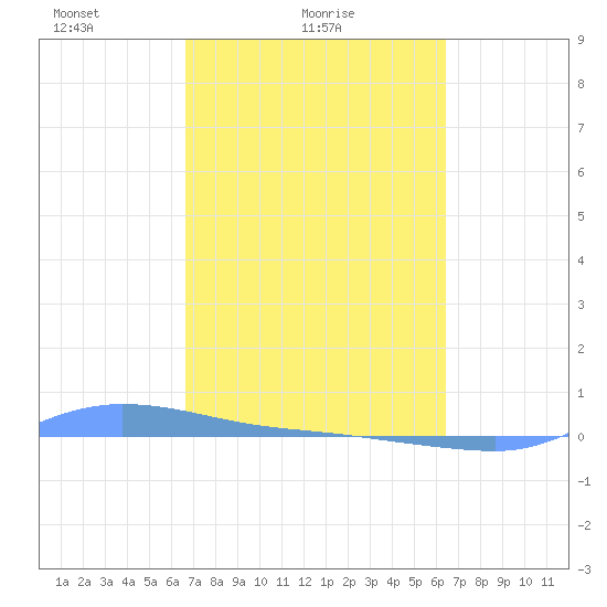 Redhook Bay tide chart for Monday, February 27, 2023