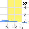 Redhook Bay tide chart for Monday, February 27, 2023