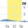 Redhook Bay tide chart for Tuesday, February 28, 2023