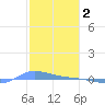 Redhook Bay tide chart for Thursday, February 2, 2023