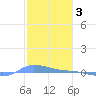 Redhook Bay tide chart for Friday, February 3, 2023