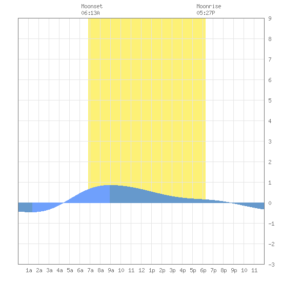 Redhook Bay tide chart for Saturday, February 4, 2023