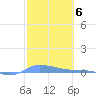 Redhook Bay tide chart for Monday, February 6, 2023