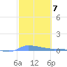 Redhook Bay tide chart for Tuesday, February 7, 2023