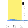 Redhook Bay tide chart for Wednesday, February 8, 2023