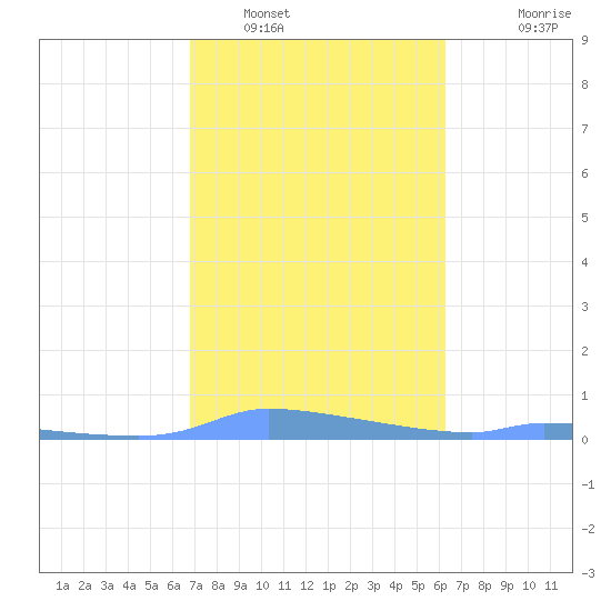 Redhook Bay tide chart for Thursday, February 9, 2023