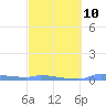 Redhook Bay tide chart for Friday, March 10, 2023