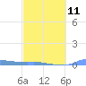 Redhook Bay tide chart for Saturday, March 11, 2023