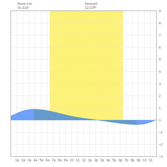 Redhook Bay tide chart for Wednesday, March 15, 2023
