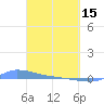 Redhook Bay tide chart for Wednesday, March 15, 2023