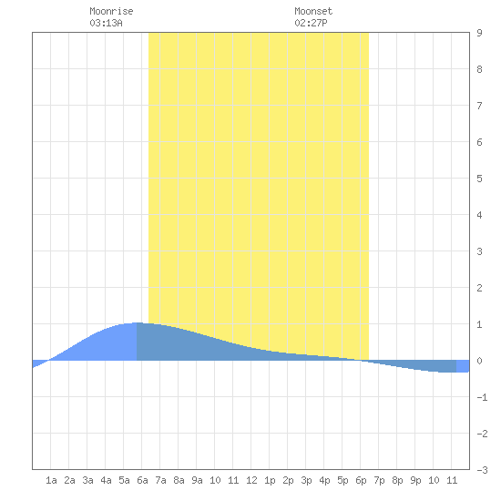 Redhook Bay tide chart for Friday, March 17, 2023