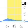 Redhook Bay tide chart for Saturday, March 18, 2023