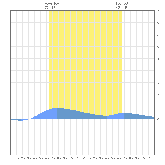 Redhook Bay tide chart for Monday, March 20, 2023