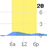 Redhook Bay tide chart for Monday, March 20, 2023