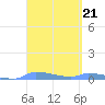 Redhook Bay tide chart for Tuesday, March 21, 2023