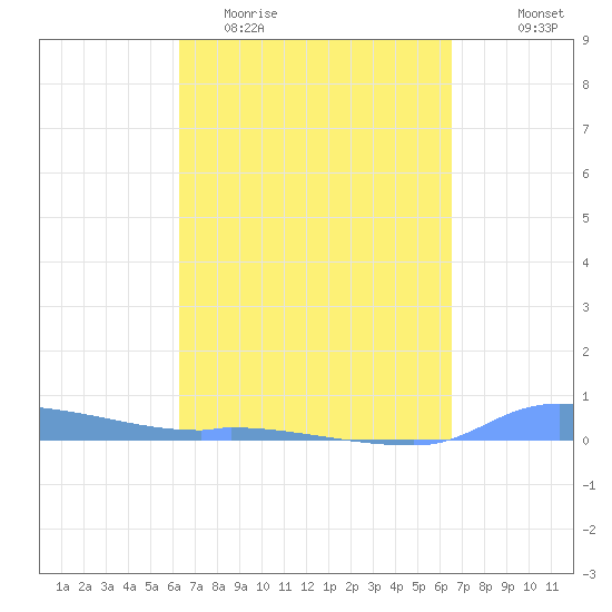 Redhook Bay tide chart for Friday, March 24, 2023