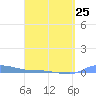 Redhook Bay tide chart for Saturday, March 25, 2023