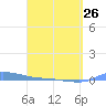 Redhook Bay tide chart for Sunday, March 26, 2023