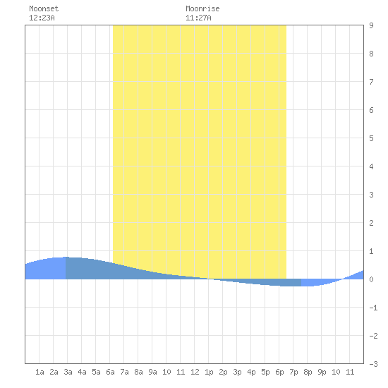 Redhook Bay tide chart for Tuesday, March 28, 2023