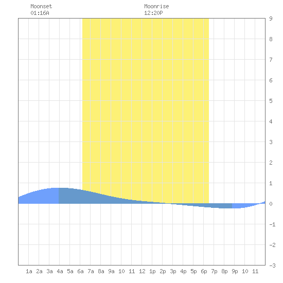 Redhook Bay tide chart for Wednesday, March 29, 2023