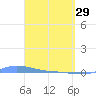 Redhook Bay tide chart for Wednesday, March 29, 2023