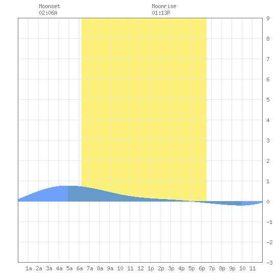 Redhook Bay tide chart for Thursday, March 30, 2023