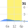 Redhook Bay tide chart for Friday, March 31, 2023