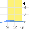Redhook Bay tide chart for Saturday, March 4, 2023