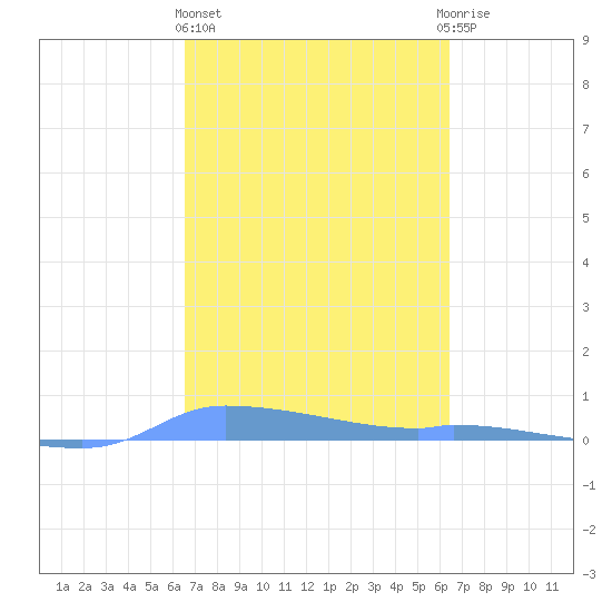 Redhook Bay tide chart for Monday, March 6, 2023