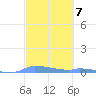 Redhook Bay tide chart for Tuesday, March 7, 2023