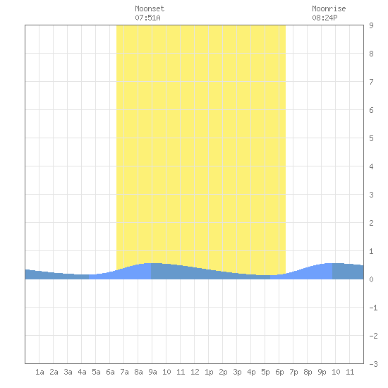 Redhook Bay tide chart for Thursday, March 9, 2023