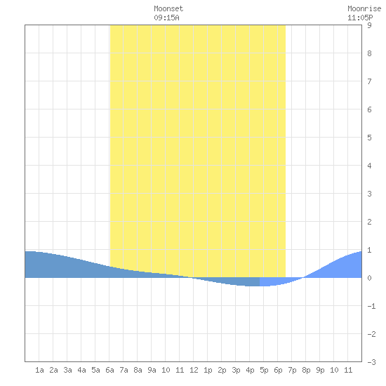 Redhook Bay tide chart for Monday, April 10, 2023
