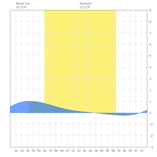 Redhook Bay tide chart for Thursday, April 13, 2023