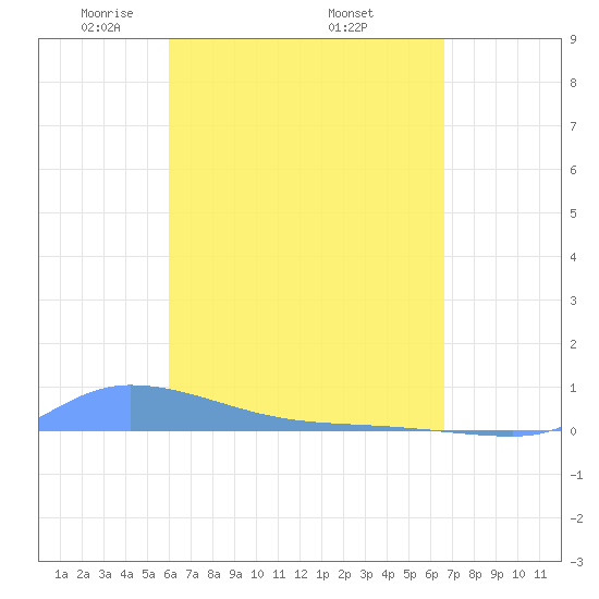 Redhook Bay tide chart for Friday, April 14, 2023
