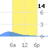 Redhook Bay tide chart for Friday, April 14, 2023