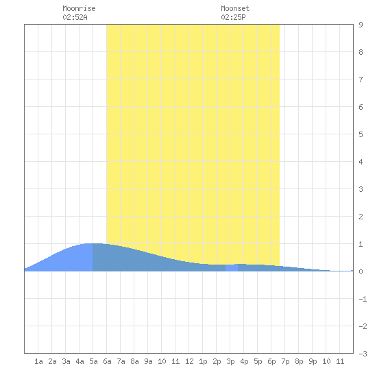 Redhook Bay tide chart for Saturday, April 15, 2023