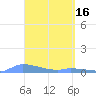 Redhook Bay tide chart for Sunday, April 16, 2023