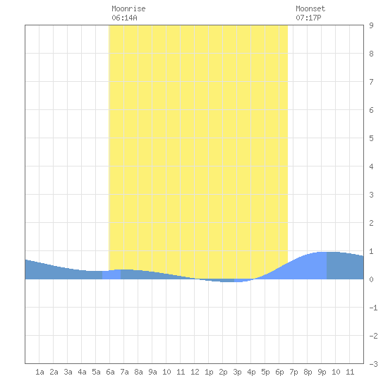 Redhook Bay tide chart for Thursday, April 20, 2023