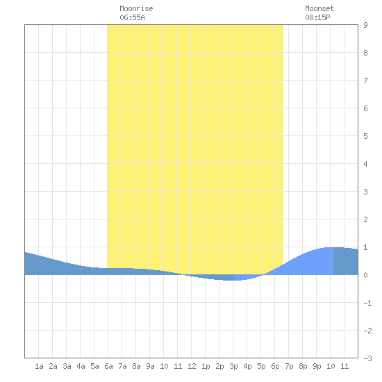 Redhook Bay tide chart for Friday, April 21, 2023