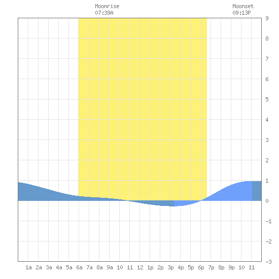 Redhook Bay tide chart for Saturday, April 22, 2023