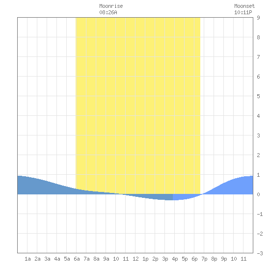 Redhook Bay tide chart for Sunday, April 23, 2023