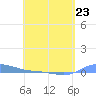 Redhook Bay tide chart for Sunday, April 23, 2023