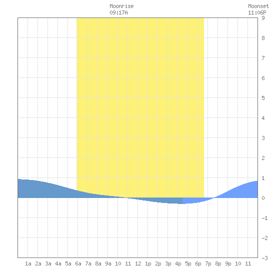 Redhook Bay tide chart for Monday, April 24, 2023