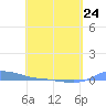 Redhook Bay tide chart for Monday, April 24, 2023
