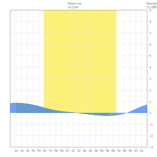 Redhook Bay tide chart for Tuesday, April 25, 2023
